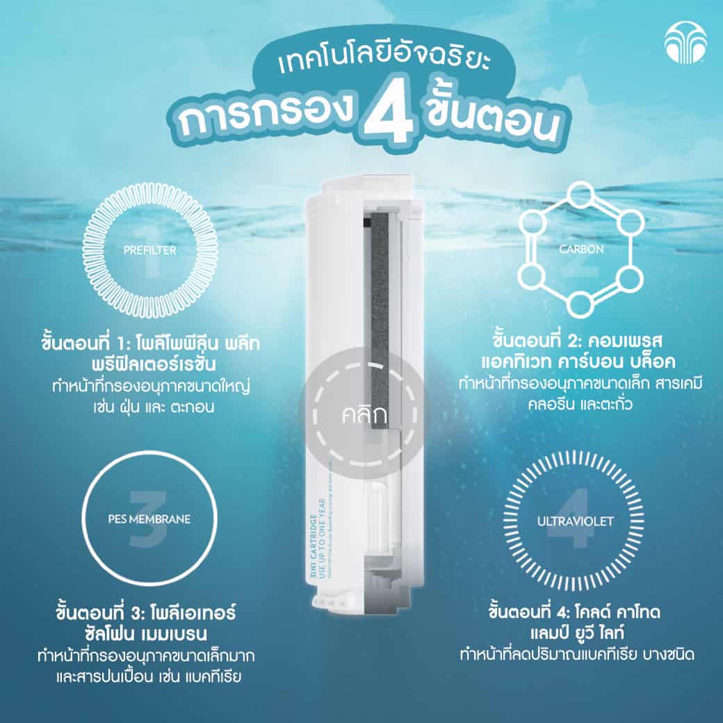 เครื่องกรองน้ำ อีโคสเฟียร์ นู ส กิน | EcoSphere Water Purifier: ทางเลือกเพื่อน้ำดื่มสะอาด...มาตรฐานใหม่ในบ้านคุณ
